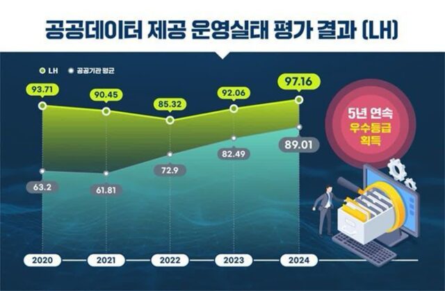 LH, 공공데이터 제공 5년 연속 ‘우수’ 등급