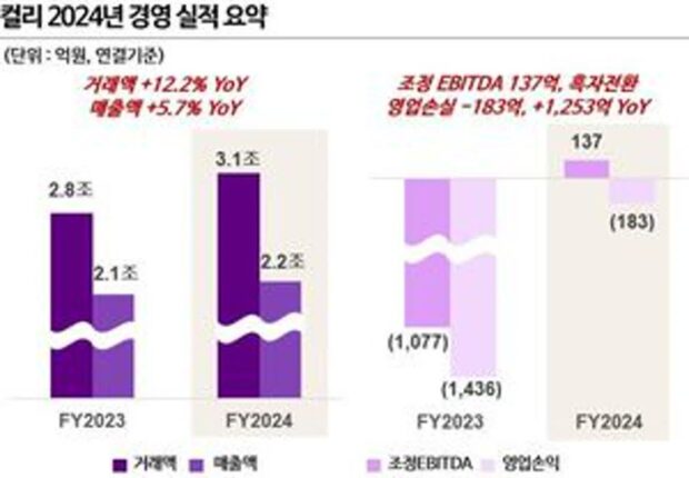 컬리, 작년 매출 2조1956억원 6%↑ “첫 연간 상각전 흑자 달성”