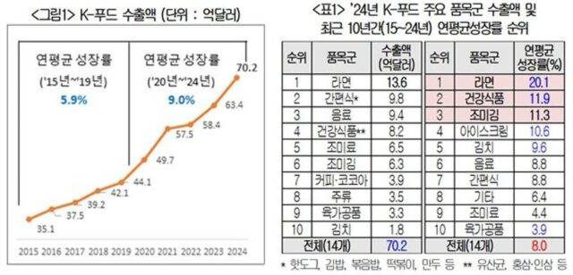 10년간 K-푸드 수출 연평균 8% 폭풍성장…효자는 ‘라면’