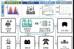 에너지연, 수전해 기술 경제성 분석 후 최적 운영 방안 제시