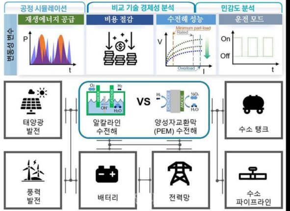 에너지연, 수전해 기술 경제성 분석 후 최적 운영 방안 제시
