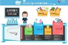 2월 소비자물가 ‘2.0%’ 올라… 고환율, 국제유가 영향