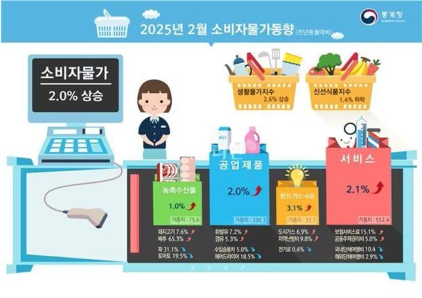 2월 소비자물가 ‘2.0%’ 올라… 고환율, 국제유가 영향