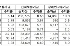 고용부 4대 기금, 총 34조5000억원 적립…지난해 수익 2조8000억원