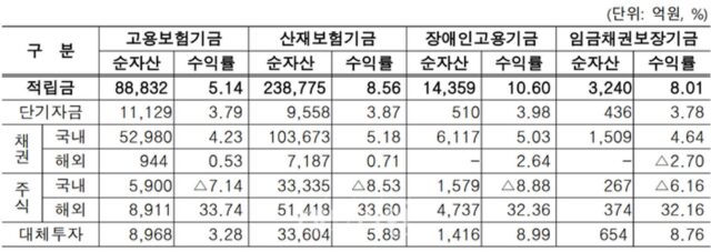 고용부 4대 기금, 총 34조5000억원 적립…지난해 수익 2조8000억원