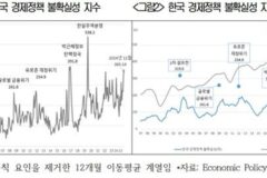 “경제정책 불확실성 60개월 내 최대”…설비투자 감소 우려↑