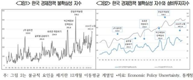 “경제정책 불확실성 60개월 내 최대”…설비투자 감소 우려↑