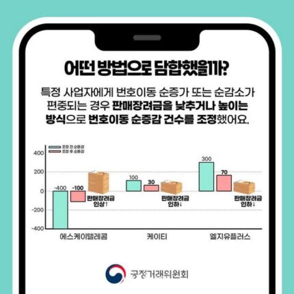 공정위, 이통 3사에 1000억원대 과징금
