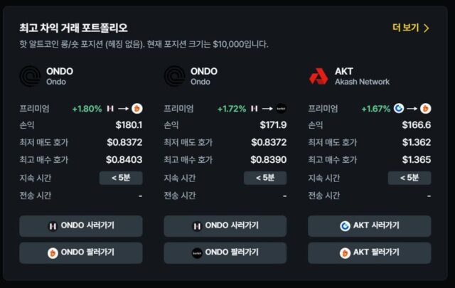 [김프 리포트] 현물 차익거래 TOP 3 ONDO·AKT