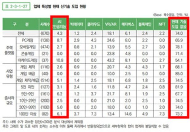 한국 게임사 AI 도입, 4%의 현실이 말하는 것