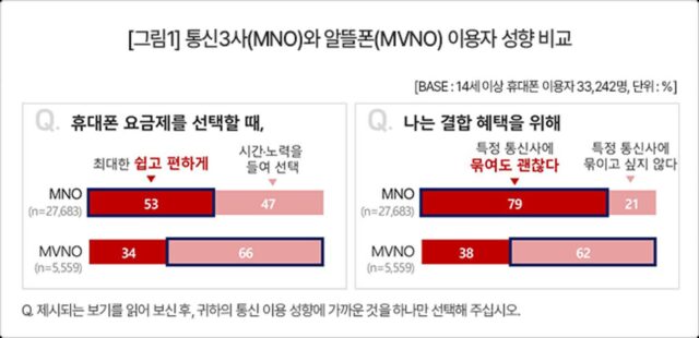 알뜰폰 사용자, 요금제 선택에 ‘가성비’ 중점…이통3사는 ‘편의성’