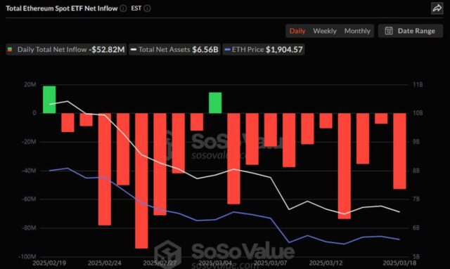 美 이더리움 현물 ETF 시장, 10거래일째 순유출 지속…5282만 달러 상당