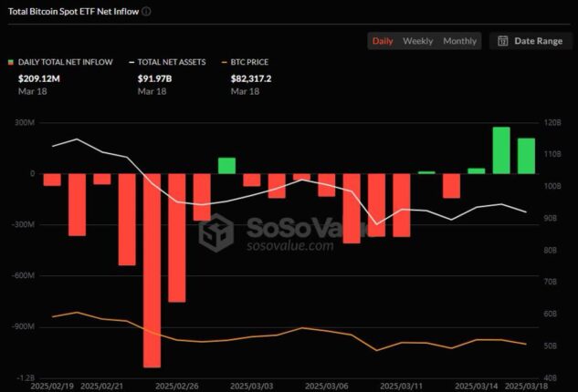 美 비트코인 현물 ETF 시장, 3거래일 연속 유입 흐름