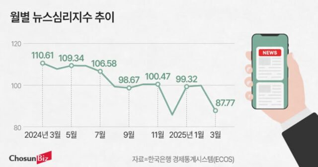 계엄 직후로 돌아간 경제심리… “추경으로 돌파구 마련해야”