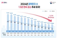 우리나라 결핵환자, 2011년 최고치 이래 13년 연속 감소