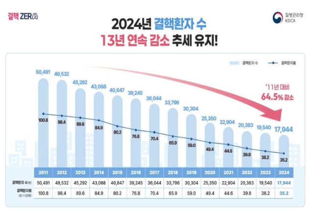 우리나라 결핵환자, 2011년 최고치 이래 13년 연속 감소