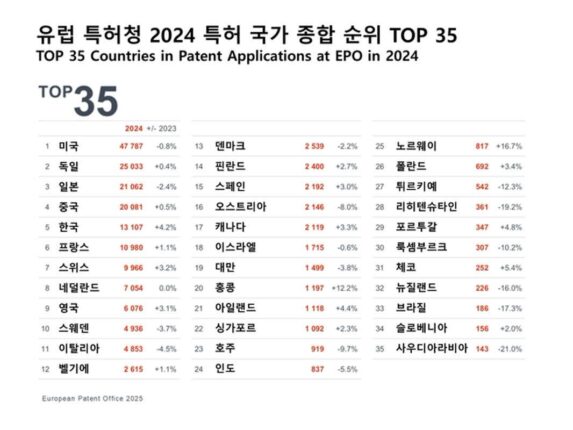 韓, 유럽 특허 출원 2년 연속 TOP5…삼성 1위·LG 3위 기술혁신 주도