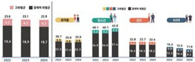 스마트폰에 빠진 청소년들 늘었다…OTT·유튜브 몰입