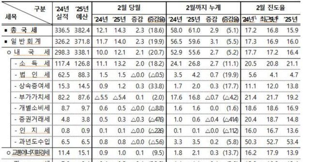 2월 국세수입, 작년보다 2조3000억원 더 걷혀… 진도율은 15.9%