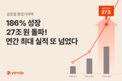 야놀자, 글로벌 통합거래액 27조 원 돌파…연간 최대 실적 갱신
