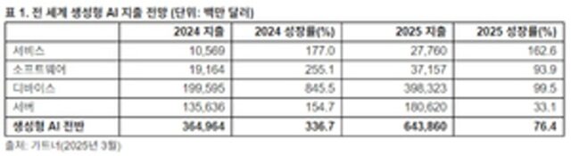 전 세계 생성형 AI 지출, 전년 대비 76.4% 증가 전망