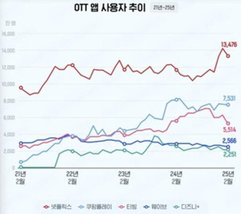 “넷플릭스 가면 뜬다 했더니”…시청시간 1년 새 32% 급증