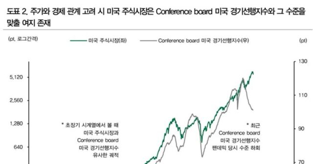 美주식 어디까지 빠질까… “컨퍼런스보드 경기선행지수가 가늠자”