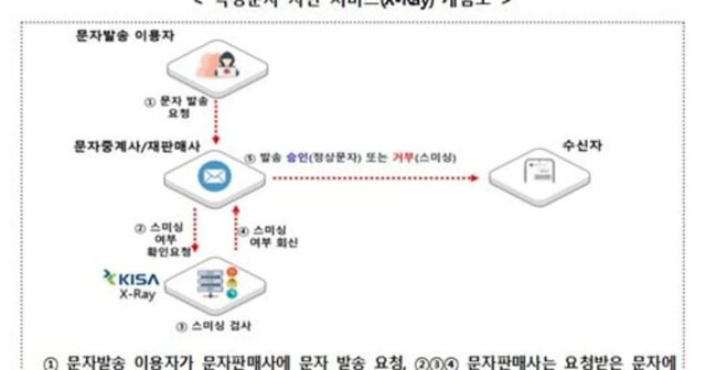 과기정통부·KISA, 스팸문자 사전 차단 ‘엑스레이 서비스’ 시범 도입