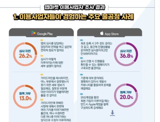 우리나라 국민, 앱 결제에 한 달 1만3300원 썼다
