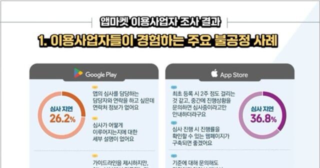 국내 앱 마켓 거래 8조2000억원… 운영사들, 최대 26% 수수료로 떼가