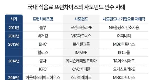 사면초가 외식 프랜차이즈… 그래도 눈치껏 가격은 올렸다