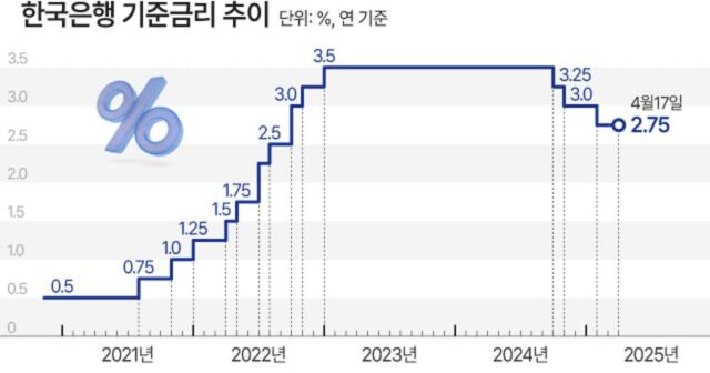 환율 불안에 비둘기적 동결 택한 한은… “시장선 5월 인하 전망”