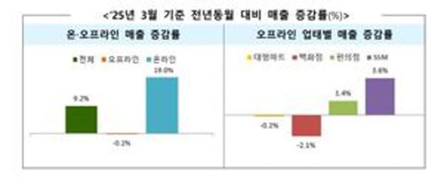 3월 주요 유통업체 매출 9.2% 늘었다…‘온라인’이 견인
