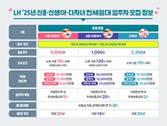 LH, 전세임대 9000여호 공급…신혼·신생아·다자녀 대상