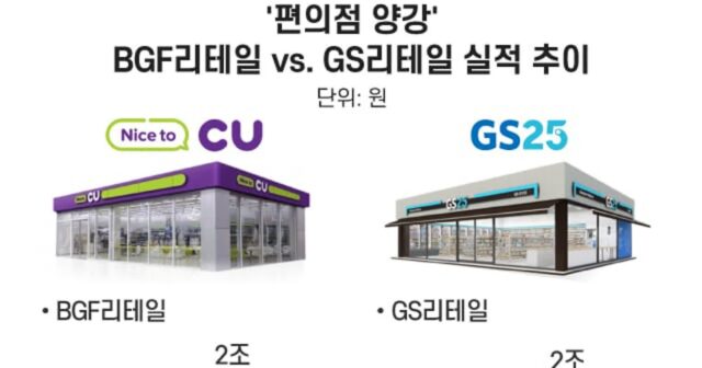 ‘시장 포화·소비 침체‘… 편의점 양강, 영업익 두 자릿수 감소