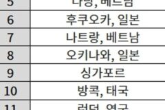 한국인 일본·베트남 집중…의외로 ‘이 시기’ 피하면 호텔값 확 줄어