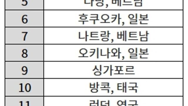 한국인 일본·베트남 집중…의외로 ‘이 시기’ 피하면 호텔값 확 줄어