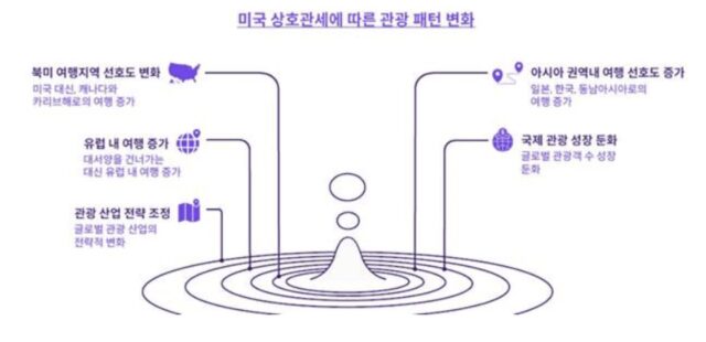 미국 상호관세 위기가 ‘한국 관광산업’엔 기회?