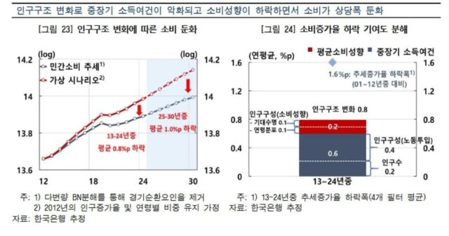 한은 “소비둔화 원인 절반은 저출산·고령화로 인한 인구구조 변화”