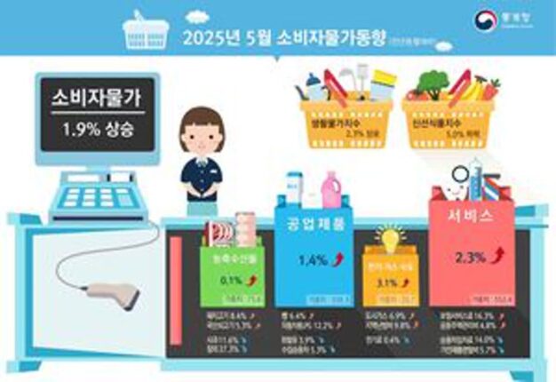 5월 소비자물가 상승률 1.9%…5개월 만에 1%대 진입
