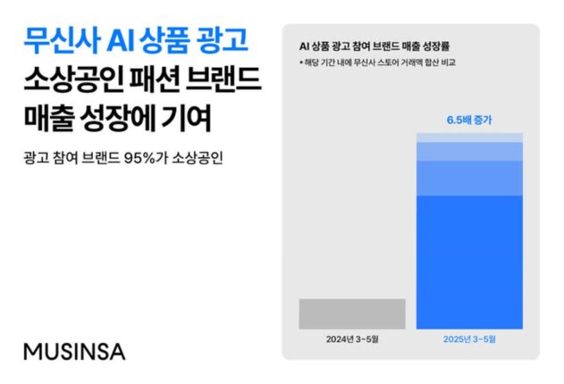 무신사, ‘AI 상품 광고’로 소상공인 매출 6.5배 성장
