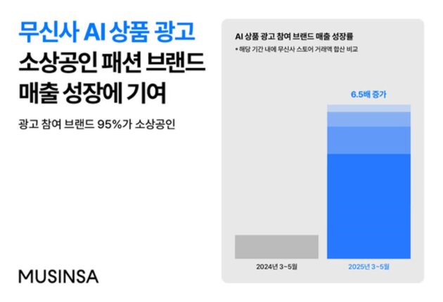 무신사 “AI 상품 광고로 소상공인 매출 6.5배↑…광고수익률 500%”