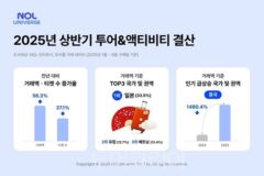 놀유니버스, 올 상반기 투어&액티비티 거래액 56% 증가..중국 거래액 1480.4%폭증