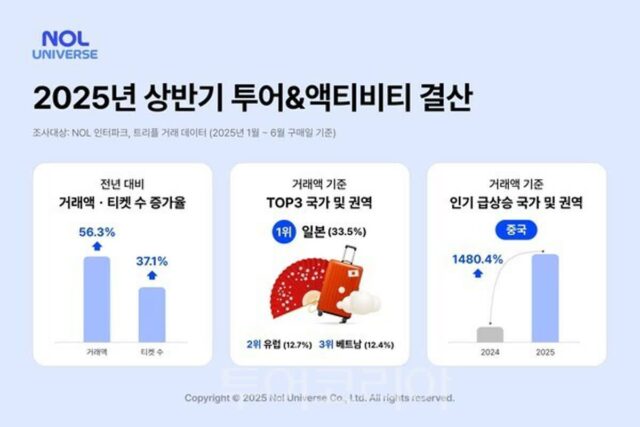 놀유니버스, 올 상반기 투어&액티비티 거래액 56% 증가..중국 거래액 1480.4%폭증