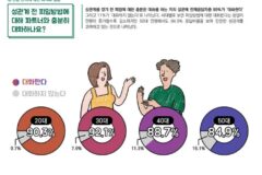 그린쉘프 2025년 대한민국 남녀 성 의식 리포트 설문조사 살펴보니