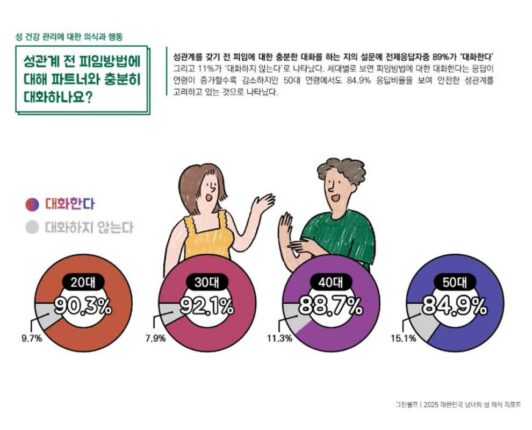 그린쉘프 2025년 대한민국 남녀 성 의식 리포트 설문조사 살펴보니