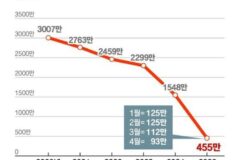 안 그래도 하락세였는데 AI때문에 나락가속화가 나타난 플랫폼