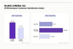 짧고 가까운 부담없는 여행 선호…하나투어, 근거리·단기간 여행 만족도↑