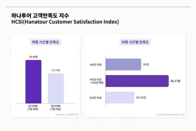 짧고 가까운 부담없는 여행 선호…하나투어, 근거리·단기간 여행 만족도↑