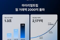 마이리얼트립, 월 거래액 2,171억 원 돌파,역대 최고치 경신…연간 2.6조 원 가시화